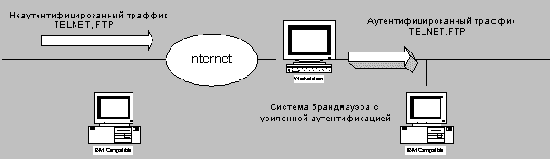 Специальная публикация NIST 800-10