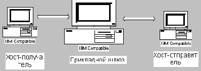 Специальная публикация NIST 800-10