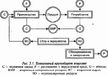 Экология и безопасность жизнедеятельности