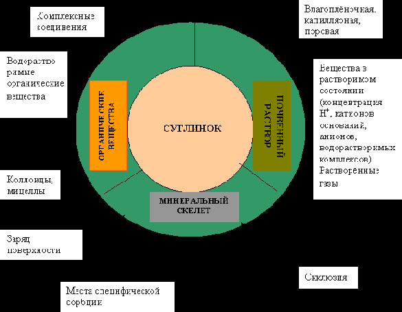 Исследования изменений основных экологических показателей